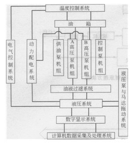 液壓元件綜合檢測中心總體結(jié)構(gòu)框圖