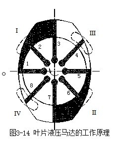 葉片馬達工作原理